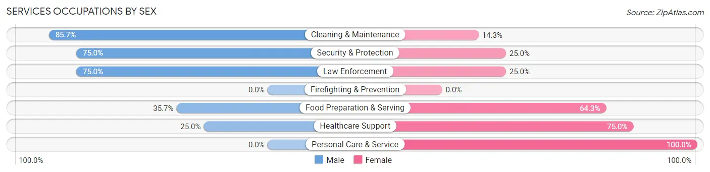 Services Occupations by Sex in Zip Code 50538