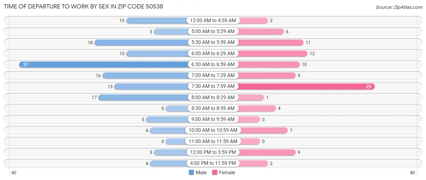 Time of Departure to Work by Sex in Zip Code 50538