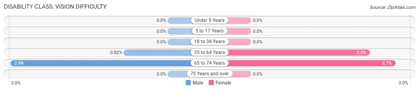 Disability in Zip Code 50538: <span>Vision Difficulty</span>