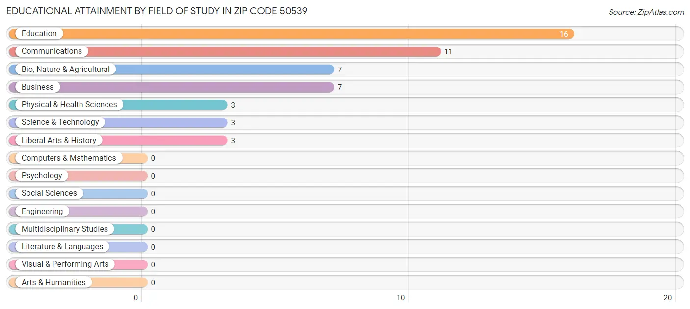 Educational Attainment by Field of Study in Zip Code 50539
