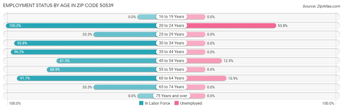 Employment Status by Age in Zip Code 50539
