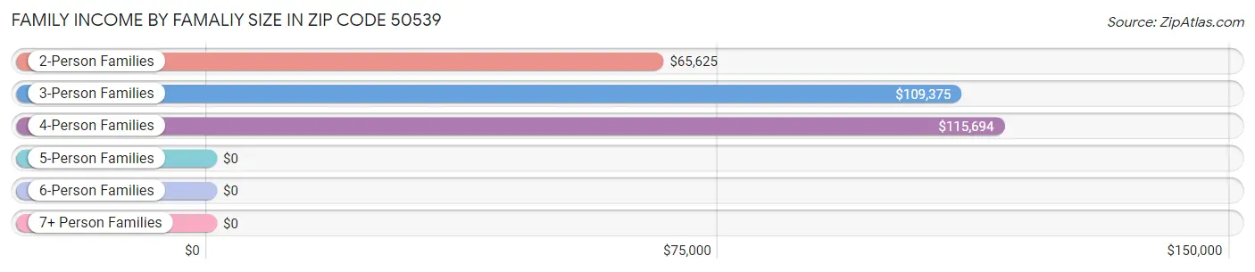 Family Income by Famaliy Size in Zip Code 50539