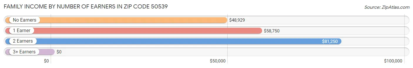 Family Income by Number of Earners in Zip Code 50539