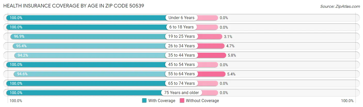Health Insurance Coverage by Age in Zip Code 50539