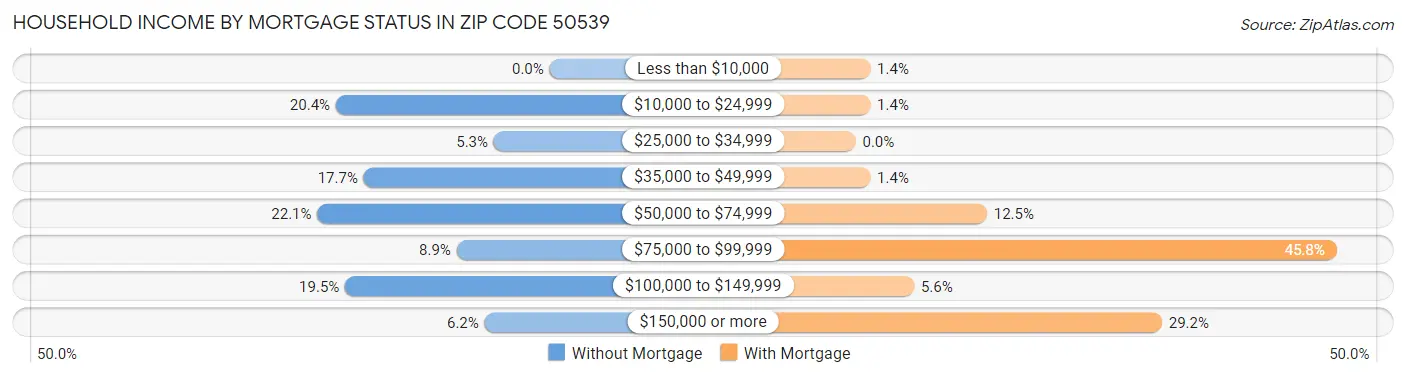 Household Income by Mortgage Status in Zip Code 50539