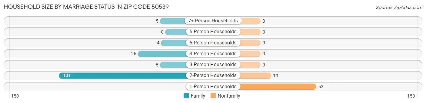 Household Size by Marriage Status in Zip Code 50539