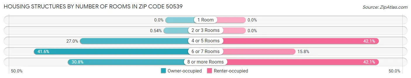 Housing Structures by Number of Rooms in Zip Code 50539