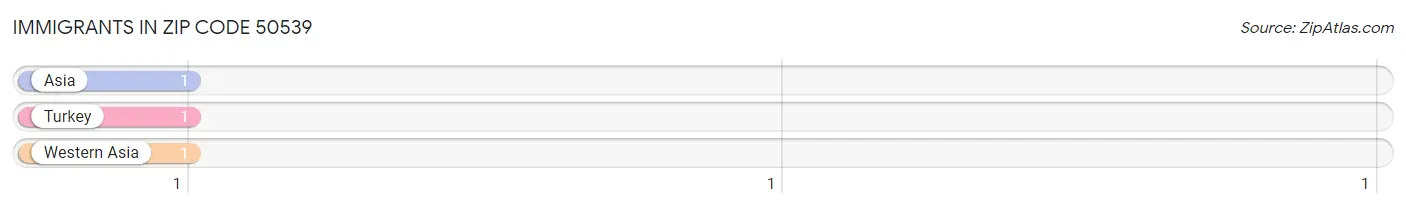 Immigrants in Zip Code 50539