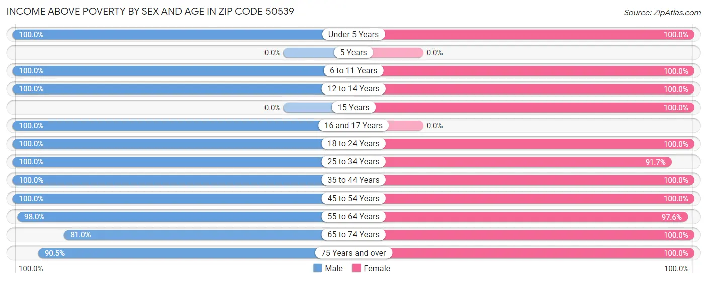 Income Above Poverty by Sex and Age in Zip Code 50539