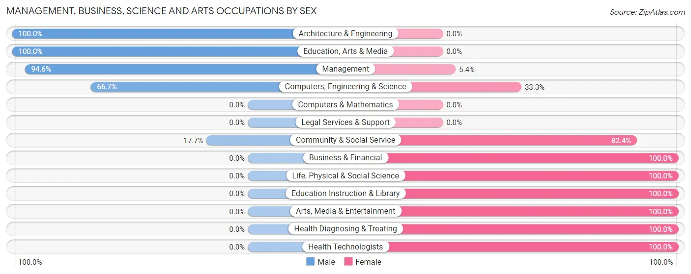 Management, Business, Science and Arts Occupations by Sex in Zip Code 50539