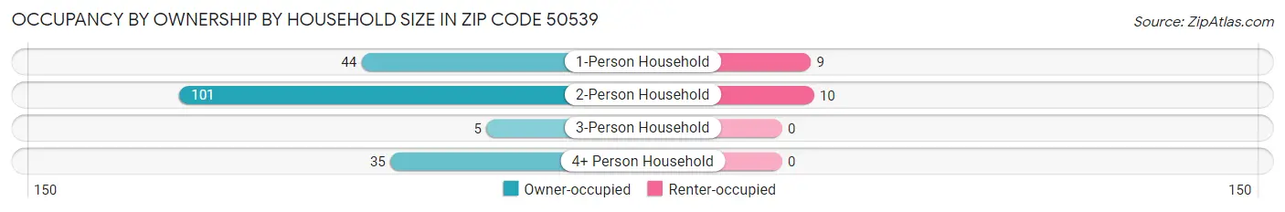 Occupancy by Ownership by Household Size in Zip Code 50539