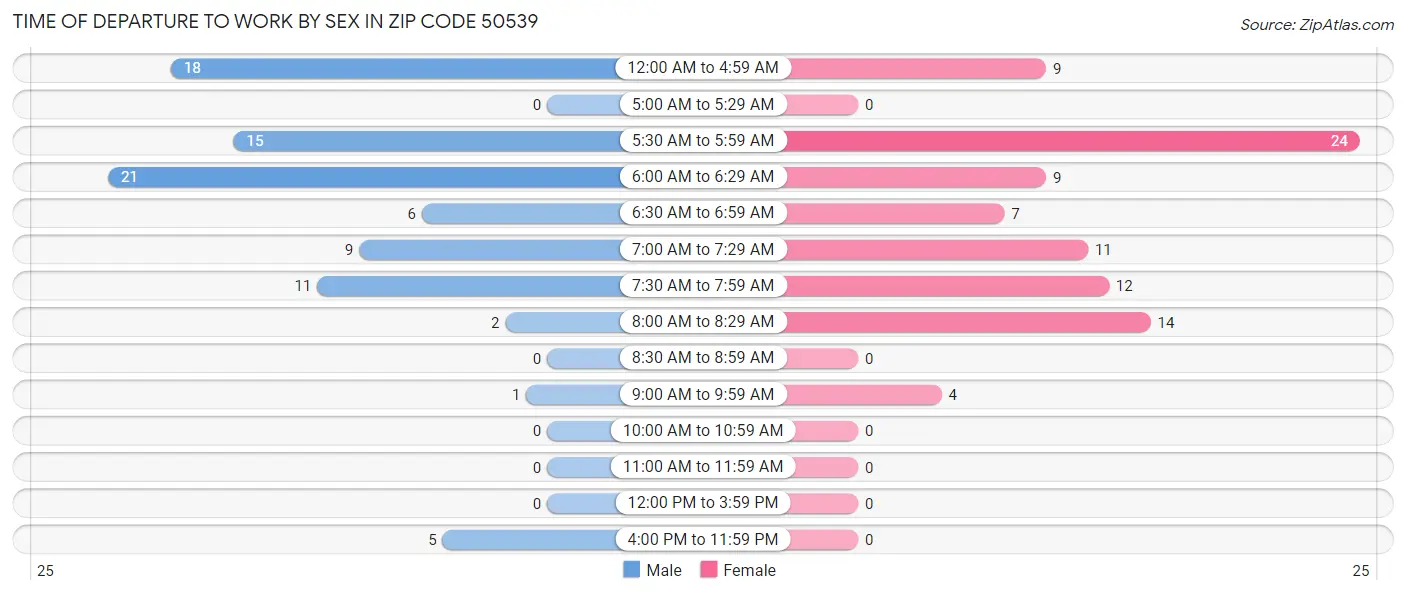 Time of Departure to Work by Sex in Zip Code 50539