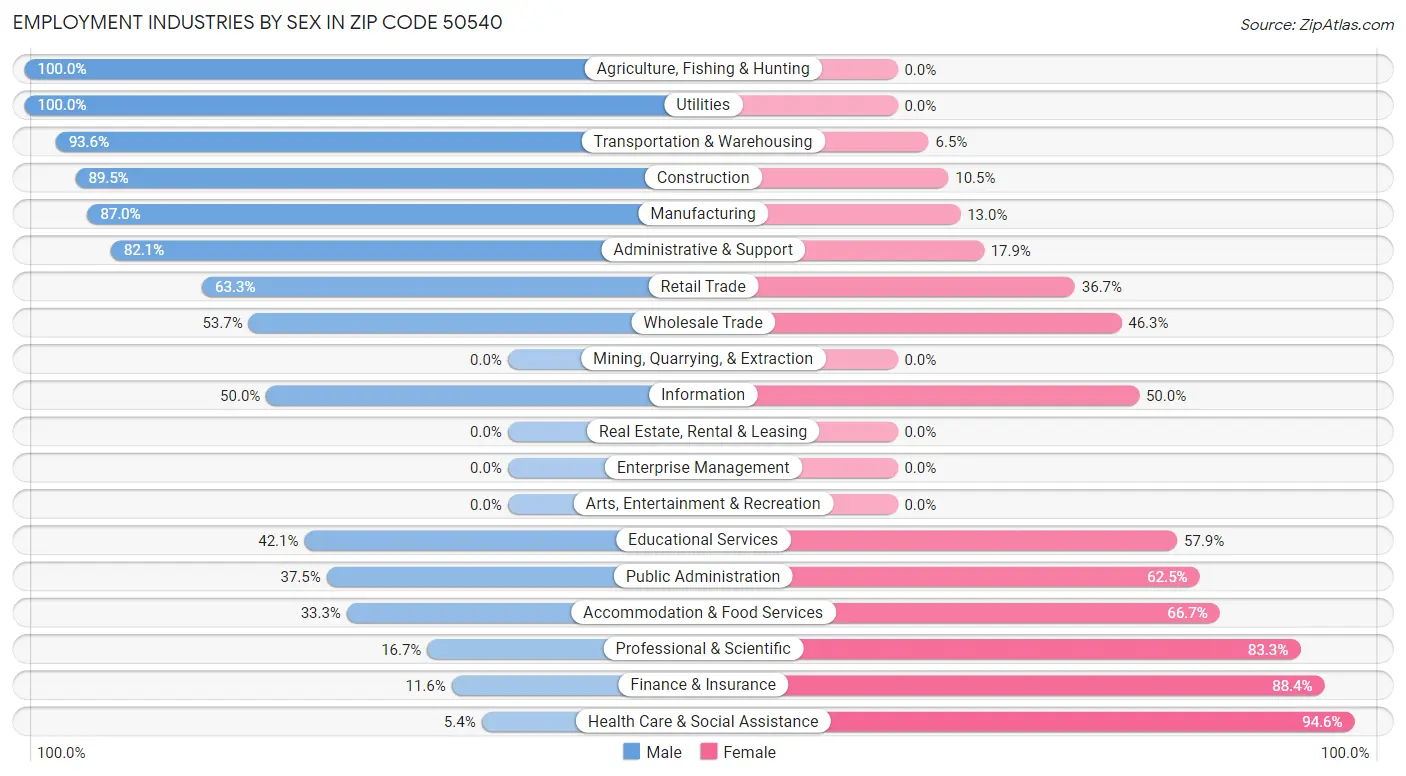 Employment Industries by Sex in Zip Code 50540