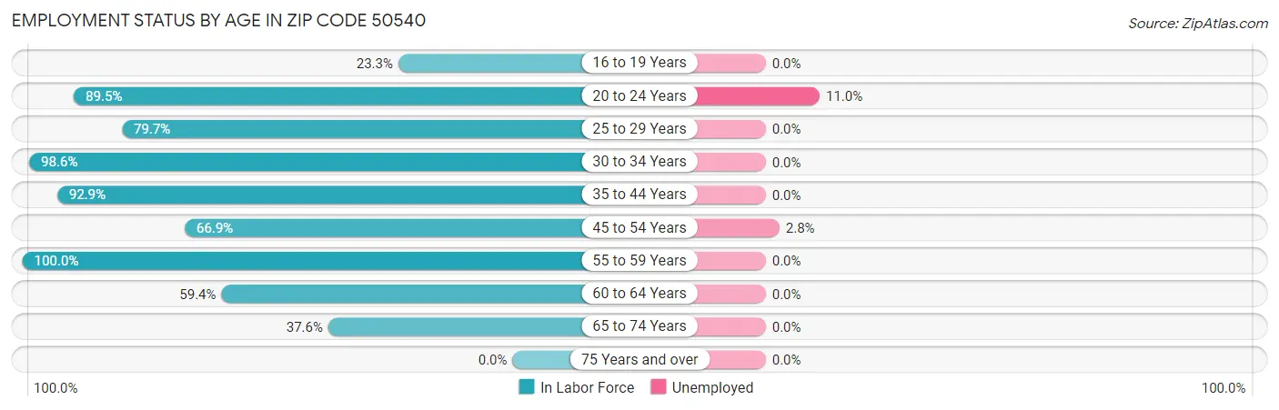 Employment Status by Age in Zip Code 50540