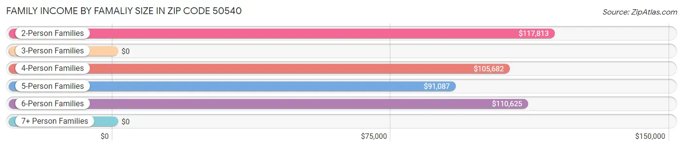 Family Income by Famaliy Size in Zip Code 50540