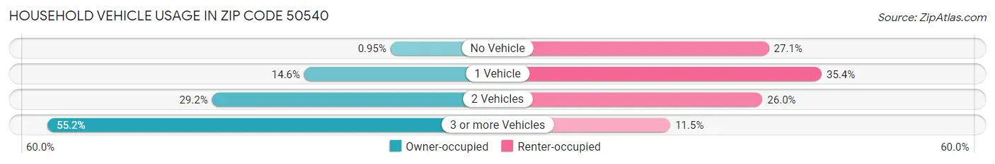 Household Vehicle Usage in Zip Code 50540