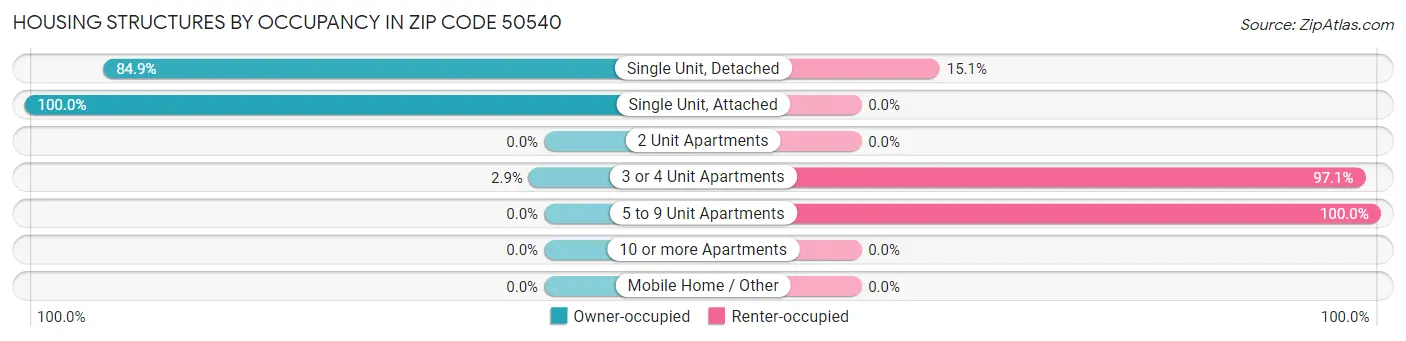 Housing Structures by Occupancy in Zip Code 50540