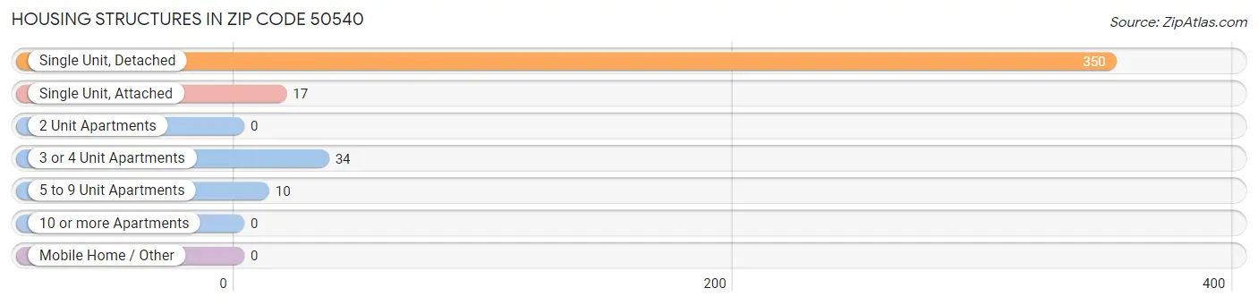 Housing Structures in Zip Code 50540