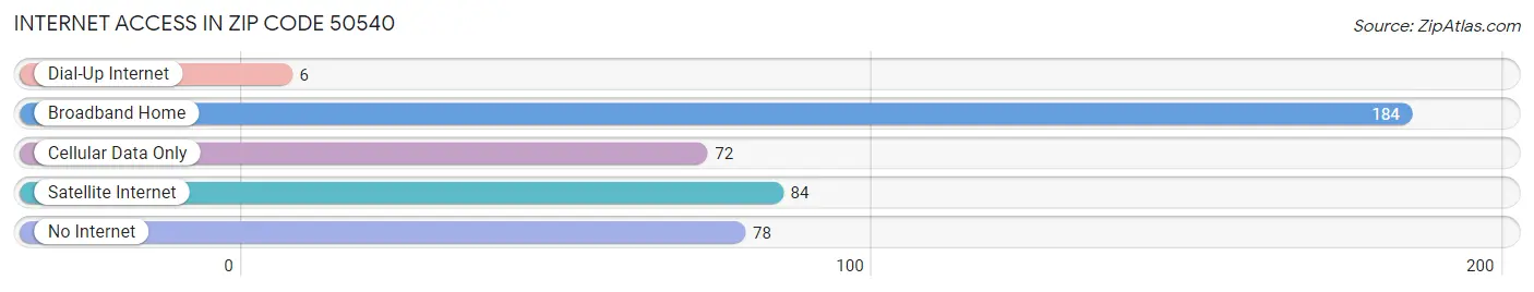 Internet Access in Zip Code 50540