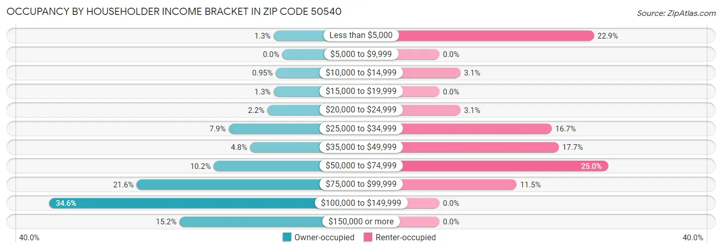 Occupancy by Householder Income Bracket in Zip Code 50540