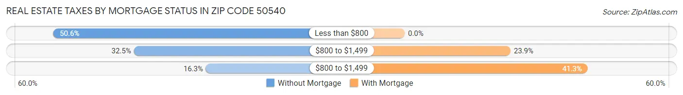 Real Estate Taxes by Mortgage Status in Zip Code 50540