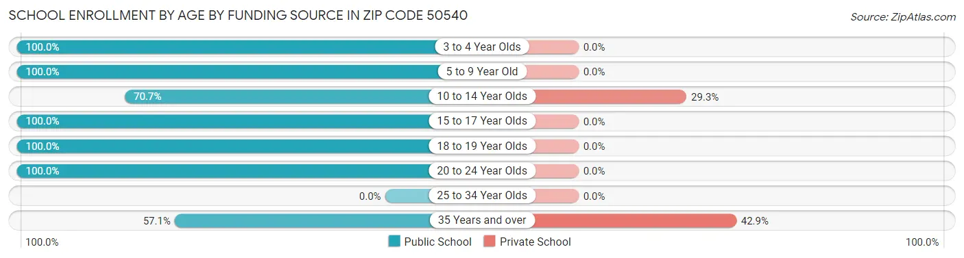 School Enrollment by Age by Funding Source in Zip Code 50540