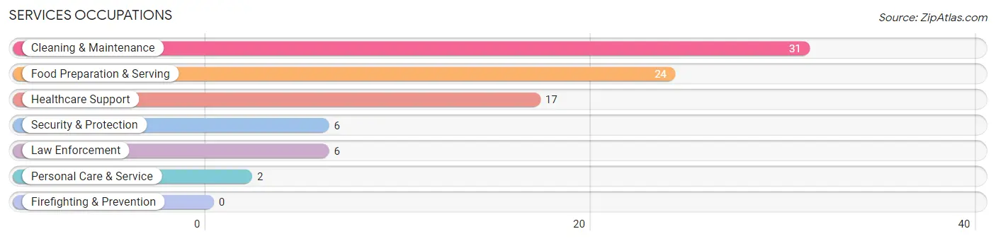 Services Occupations in Zip Code 50540