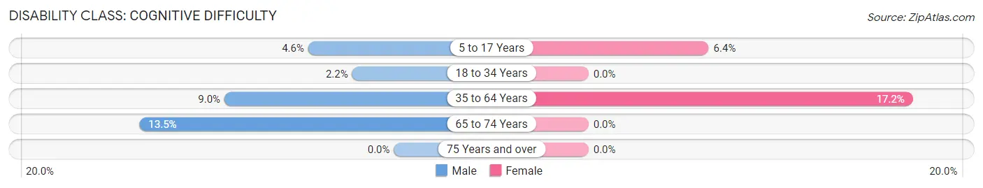 Disability in Zip Code 50541: <span>Cognitive Difficulty</span>