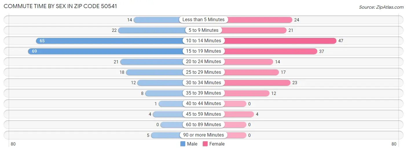 Commute Time by Sex in Zip Code 50541