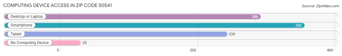 Computing Device Access in Zip Code 50541