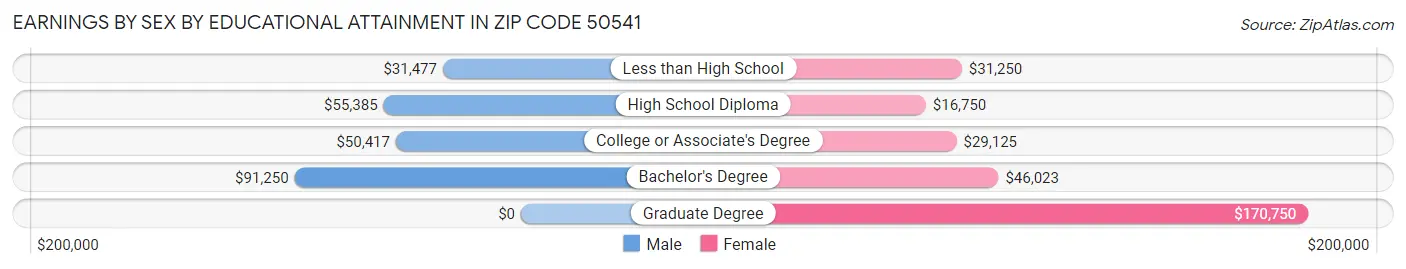 Earnings by Sex by Educational Attainment in Zip Code 50541