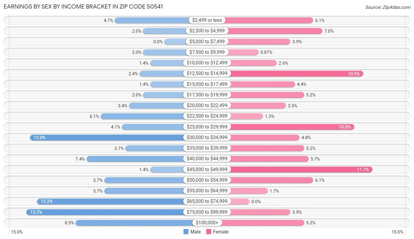 Earnings by Sex by Income Bracket in Zip Code 50541