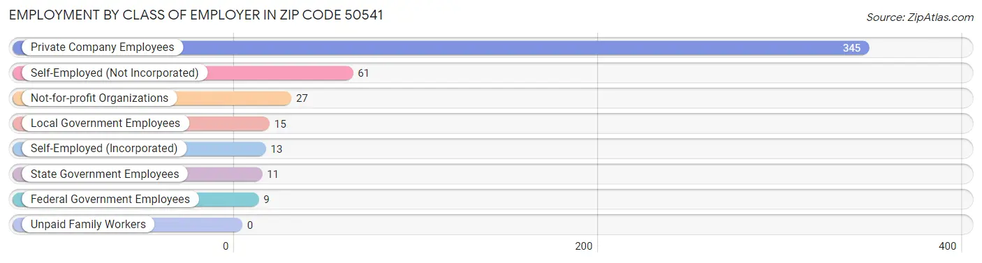 Employment by Class of Employer in Zip Code 50541