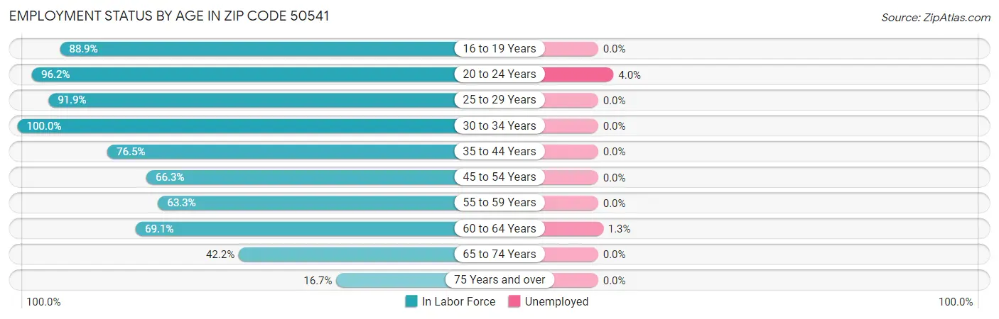 Employment Status by Age in Zip Code 50541