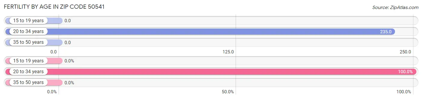 Female Fertility by Age in Zip Code 50541