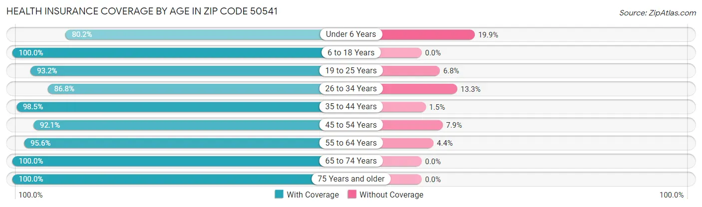 Health Insurance Coverage by Age in Zip Code 50541