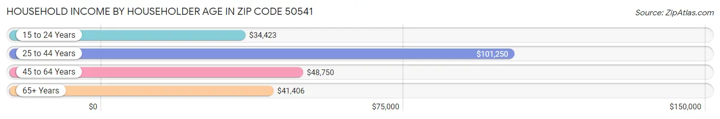 Household Income by Householder Age in Zip Code 50541