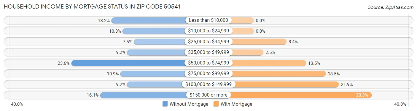 Household Income by Mortgage Status in Zip Code 50541