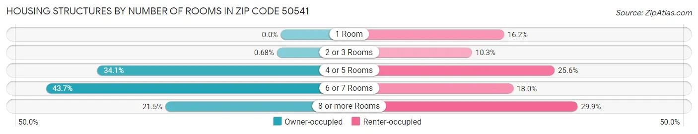 Housing Structures by Number of Rooms in Zip Code 50541