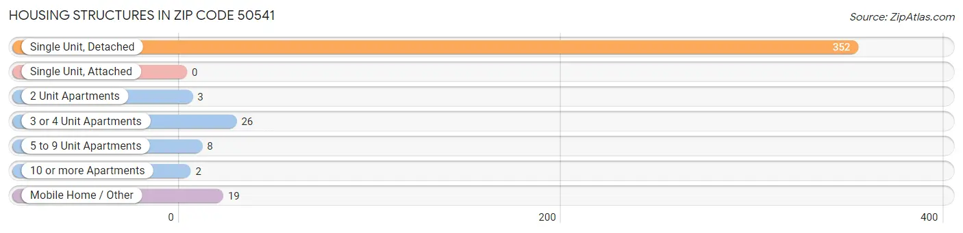 Housing Structures in Zip Code 50541