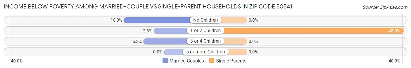Income Below Poverty Among Married-Couple vs Single-Parent Households in Zip Code 50541