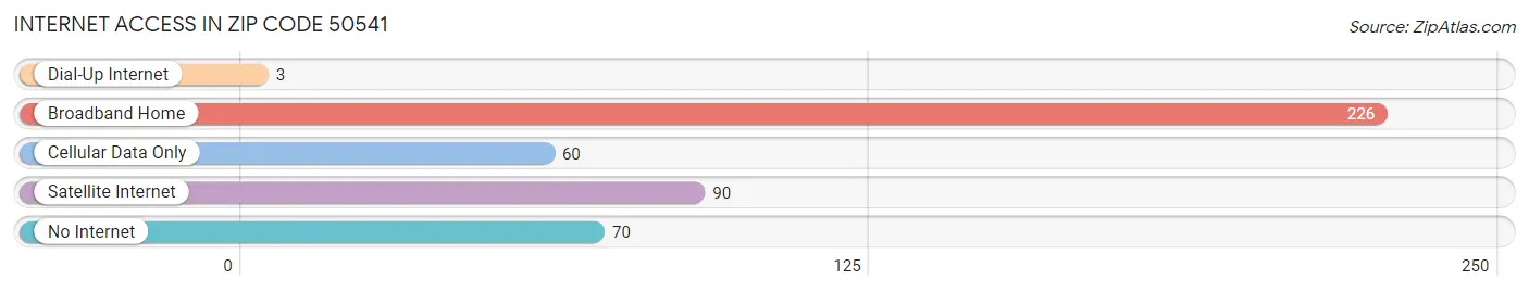 Internet Access in Zip Code 50541