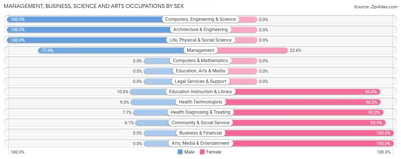 Management, Business, Science and Arts Occupations by Sex in Zip Code 50541