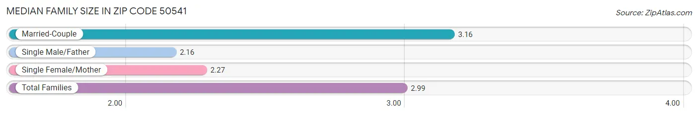 Median Family Size in Zip Code 50541