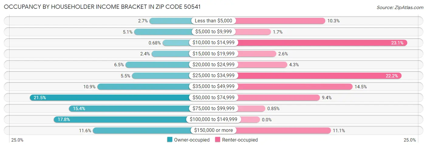 Occupancy by Householder Income Bracket in Zip Code 50541
