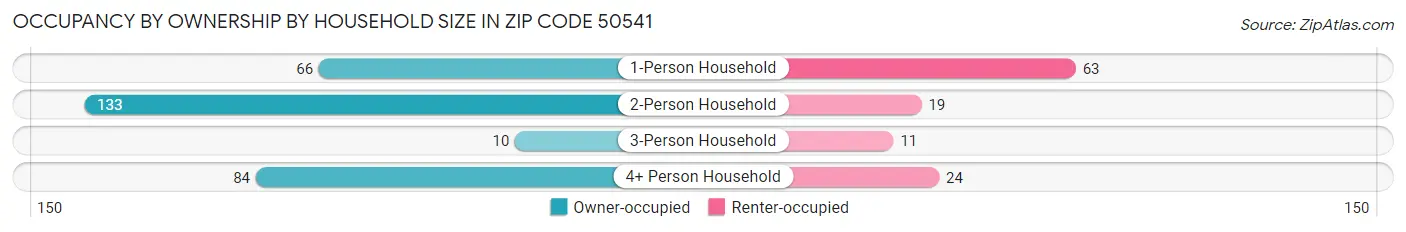 Occupancy by Ownership by Household Size in Zip Code 50541