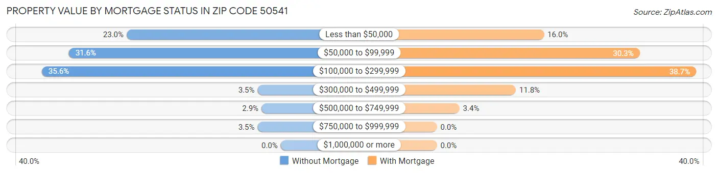 Property Value by Mortgage Status in Zip Code 50541