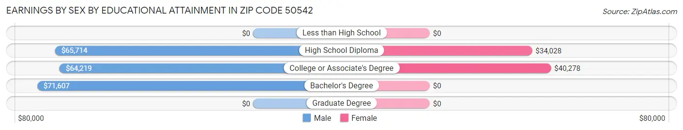 Earnings by Sex by Educational Attainment in Zip Code 50542