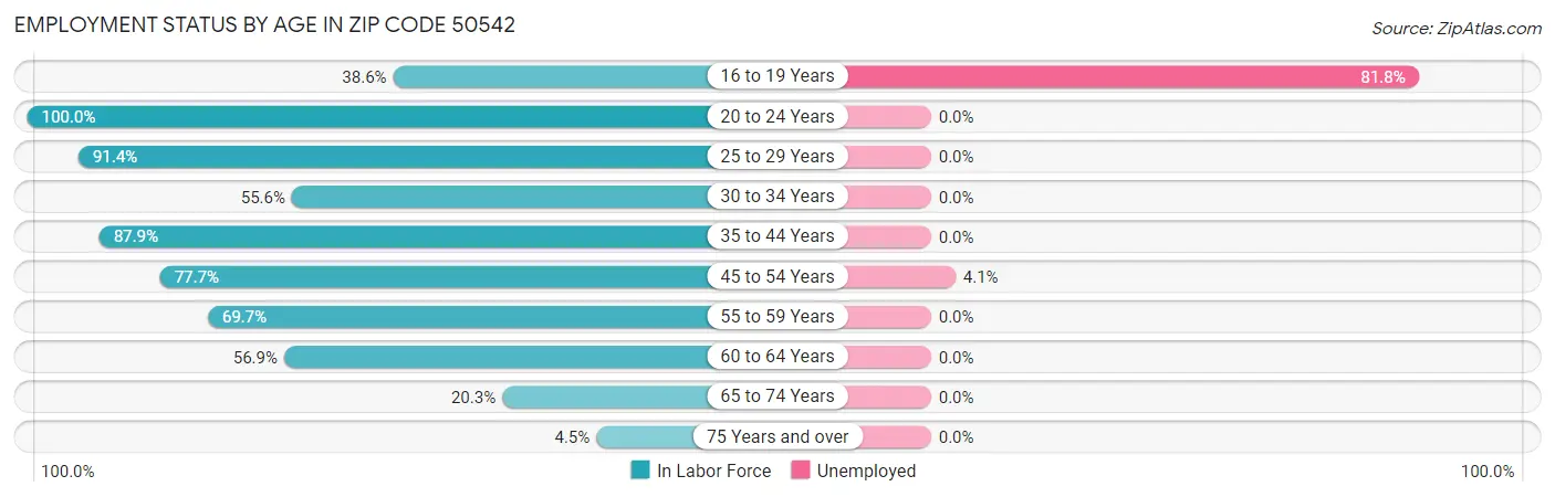 Employment Status by Age in Zip Code 50542