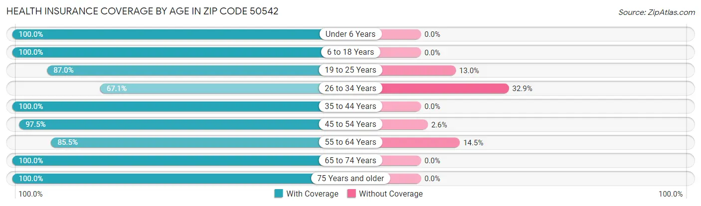 Health Insurance Coverage by Age in Zip Code 50542